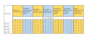 Specification of the V-blocks